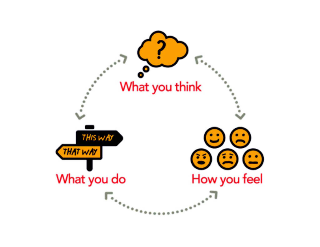 Think-Feel-Do-Circle